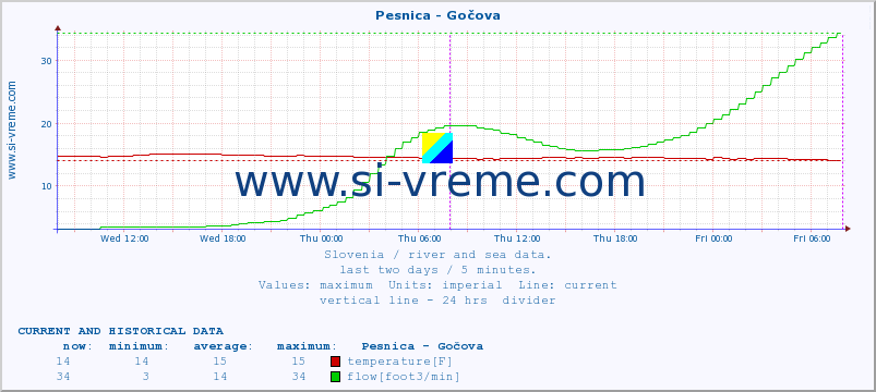  :: Pesnica - Gočova :: temperature | flow | height :: last two days / 5 minutes.