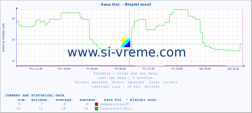  :: Sava Dol. - Blejski most :: temperature | flow | height :: last two days / 5 minutes.