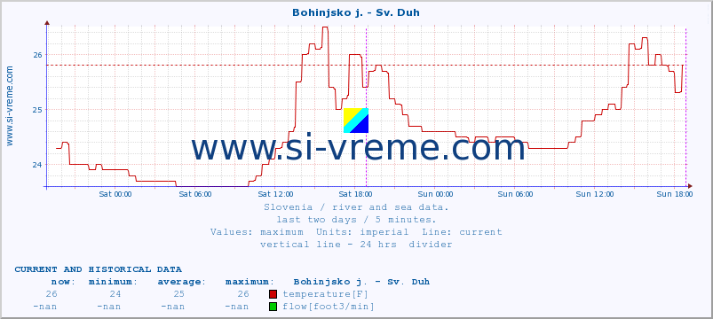  :: Bohinjsko j. - Sv. Duh :: temperature | flow | height :: last two days / 5 minutes.