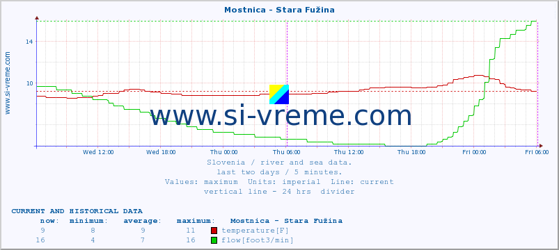  :: Mostnica - Stara Fužina :: temperature | flow | height :: last two days / 5 minutes.