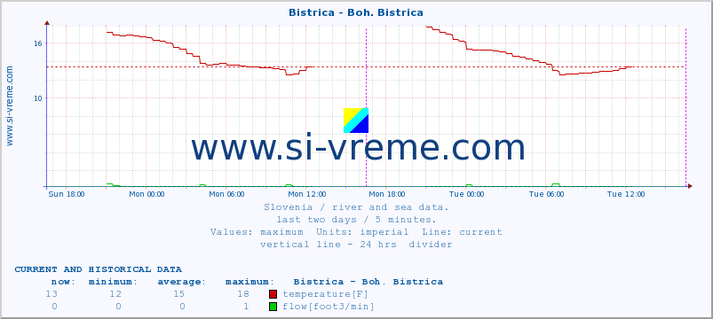  :: Bistrica - Boh. Bistrica :: temperature | flow | height :: last two days / 5 minutes.