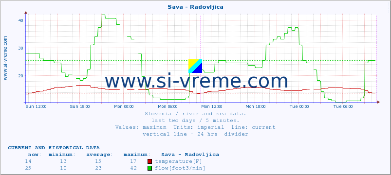  :: Sava - Radovljica :: temperature | flow | height :: last two days / 5 minutes.