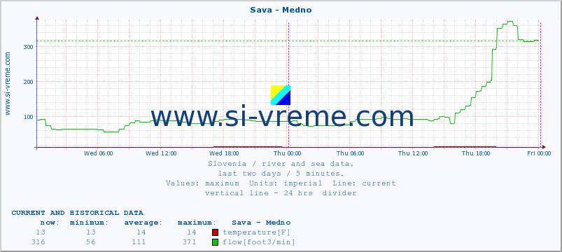  :: Sava - Medno :: temperature | flow | height :: last two days / 5 minutes.