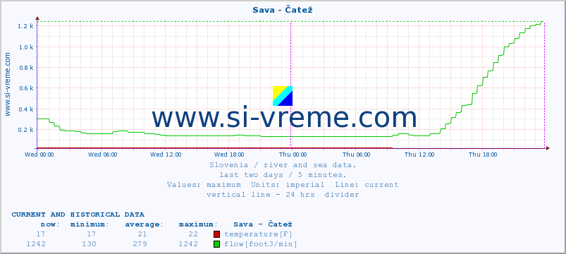  :: Sava - Čatež :: temperature | flow | height :: last two days / 5 minutes.