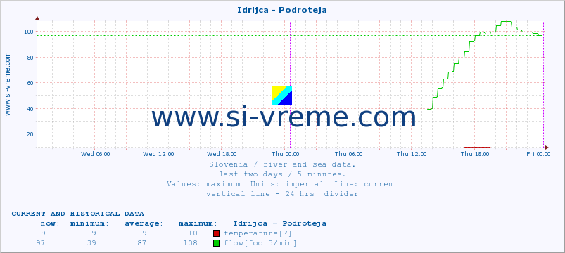  :: Idrijca - Podroteja :: temperature | flow | height :: last two days / 5 minutes.