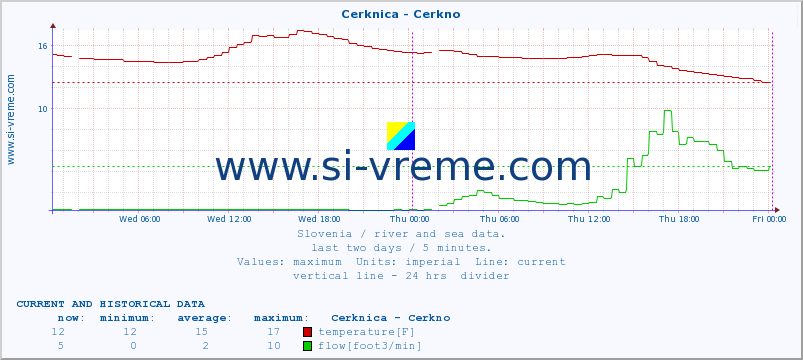  :: Cerknica - Cerkno :: temperature | flow | height :: last two days / 5 minutes.