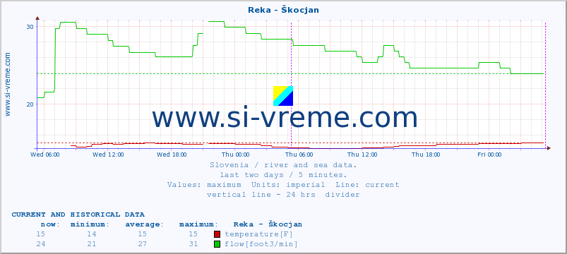  :: Reka - Škocjan :: temperature | flow | height :: last two days / 5 minutes.