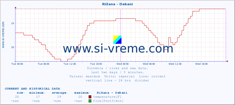  :: Rižana - Dekani :: temperature | flow | height :: last two days / 5 minutes.