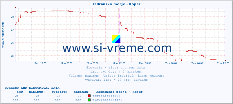  :: Jadransko morje - Koper :: temperature | flow | height :: last two days / 5 minutes.