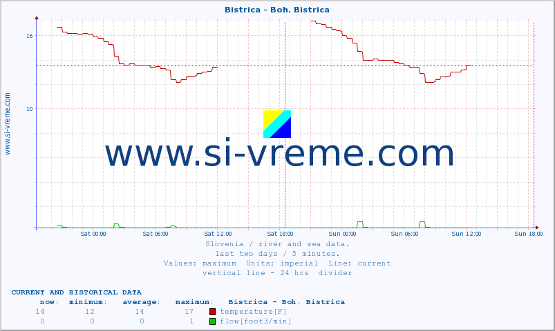  :: Bistrica - Boh. Bistrica :: temperature | flow | height :: last two days / 5 minutes.