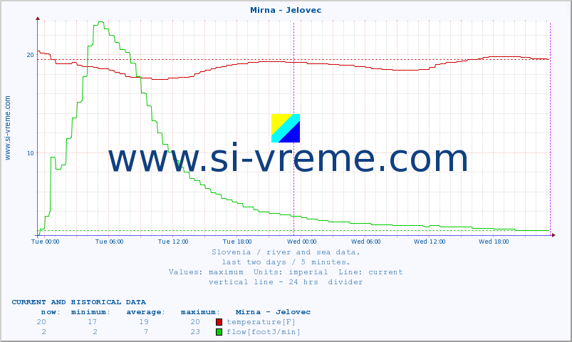  :: Mirna - Jelovec :: temperature | flow | height :: last two days / 5 minutes.