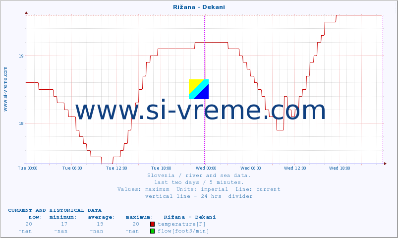  :: Rižana - Dekani :: temperature | flow | height :: last two days / 5 minutes.