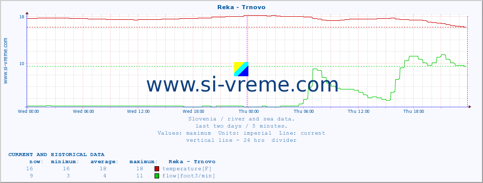  :: Reka - Trnovo :: temperature | flow | height :: last two days / 5 minutes.