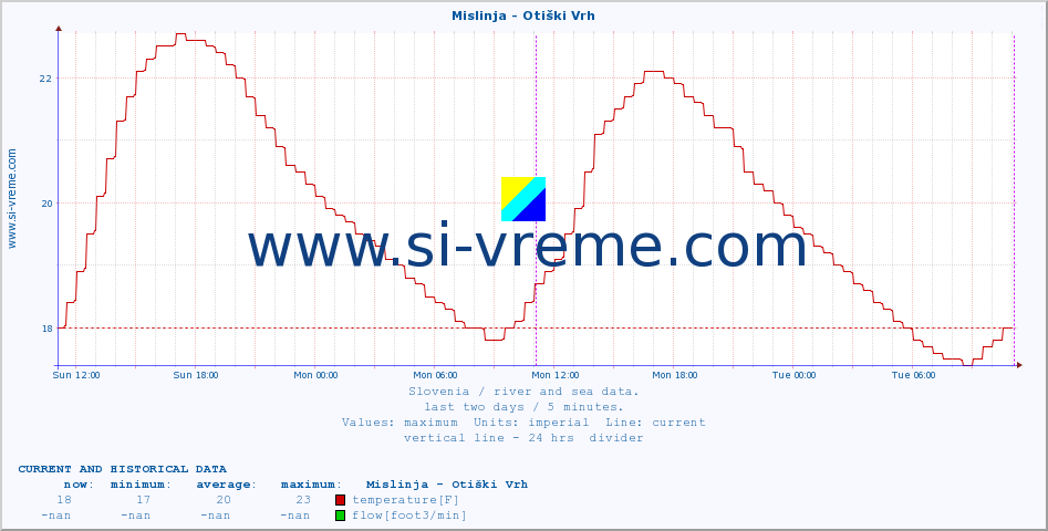  :: Mislinja - Otiški Vrh :: temperature | flow | height :: last two days / 5 minutes.