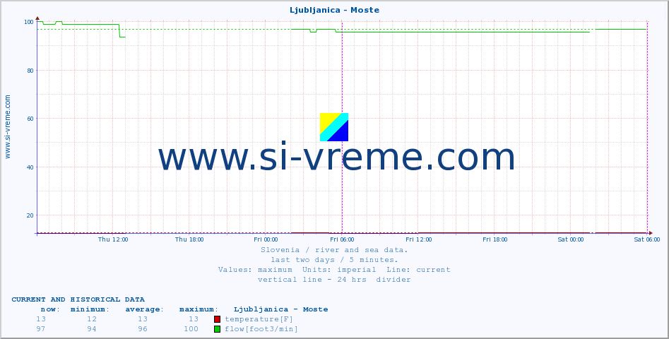  :: Ljubljanica - Moste :: temperature | flow | height :: last two days / 5 minutes.