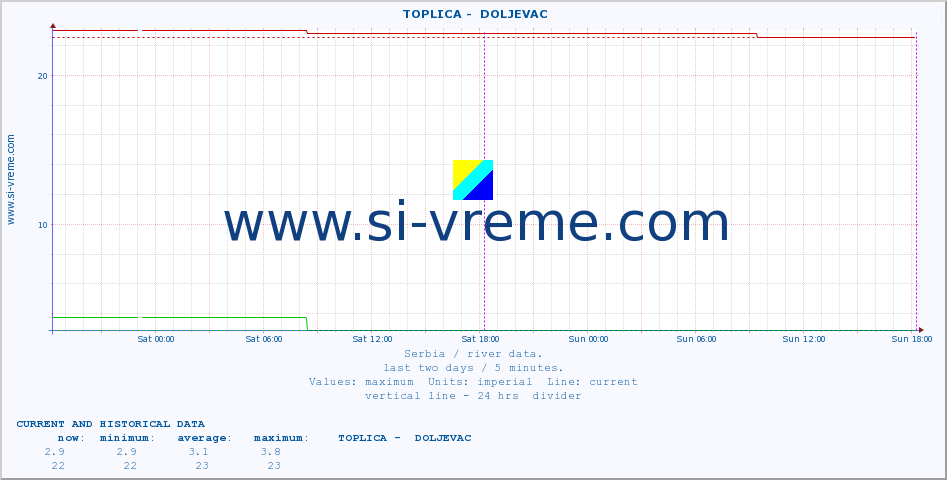  ::  TOPLICA -  DOLJEVAC :: height |  |  :: last two days / 5 minutes.