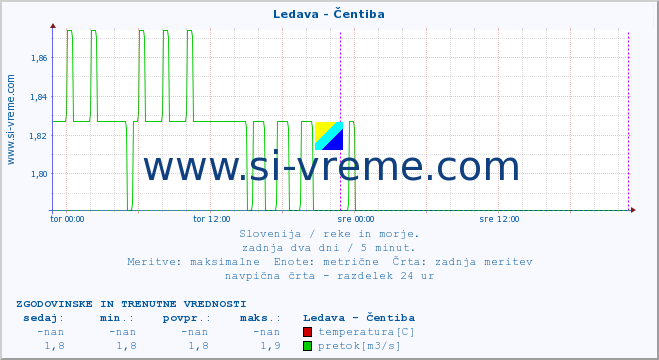 POVPREČJE :: Ledava - Čentiba :: temperatura | pretok | višina :: zadnja dva dni / 5 minut.