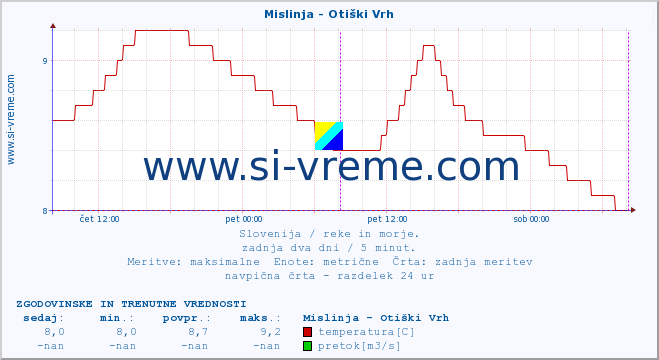 POVPREČJE :: Mislinja - Otiški Vrh :: temperatura | pretok | višina :: zadnja dva dni / 5 minut.