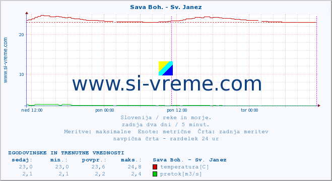 POVPREČJE :: Sava Boh. - Sv. Janez :: temperatura | pretok | višina :: zadnja dva dni / 5 minut.