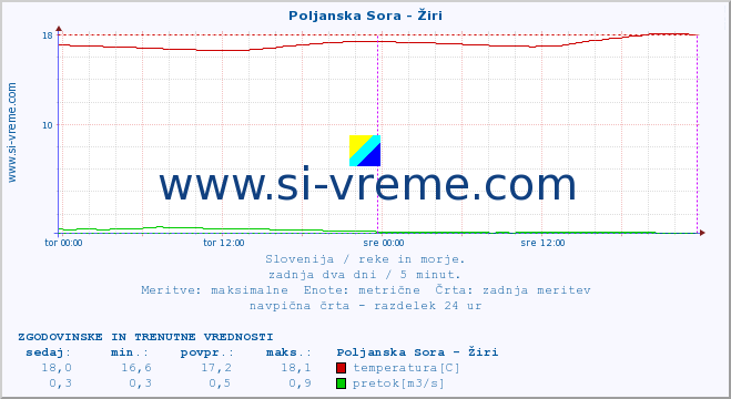 POVPREČJE :: Poljanska Sora - Žiri :: temperatura | pretok | višina :: zadnja dva dni / 5 minut.