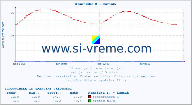 POVPREČJE :: Kamniška B. - Kamnik :: temperatura | pretok | višina :: zadnja dva dni / 5 minut.