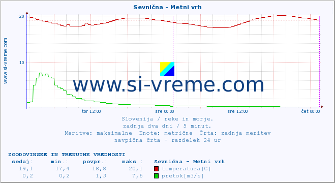 POVPREČJE :: Sevnična - Metni vrh :: temperatura | pretok | višina :: zadnja dva dni / 5 minut.