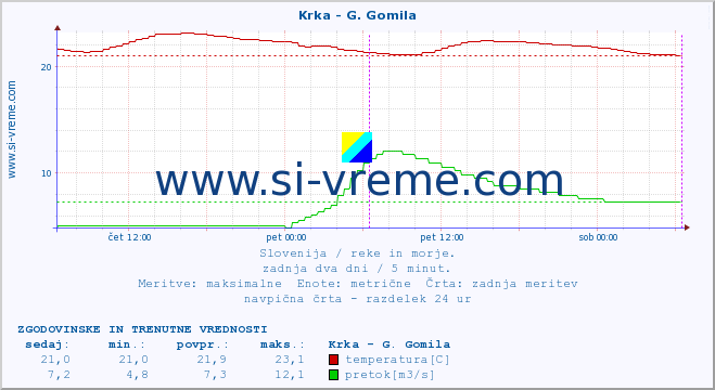 POVPREČJE :: Krka - G. Gomila :: temperatura | pretok | višina :: zadnja dva dni / 5 minut.