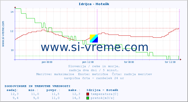 POVPREČJE :: Idrijca - Hotešk :: temperatura | pretok | višina :: zadnja dva dni / 5 minut.