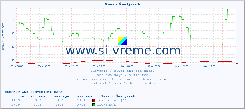  :: Sava - Šentjakob :: temperature | flow | height :: last two days / 5 minutes.