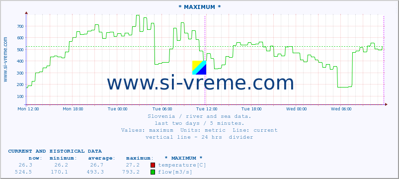  :: * MAXIMUM * :: temperature | flow | height :: last two days / 5 minutes.