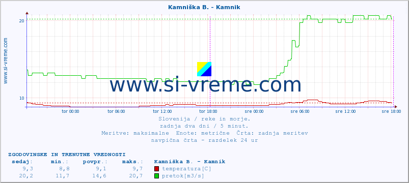 POVPREČJE :: Kamniška B. - Kamnik :: temperatura | pretok | višina :: zadnja dva dni / 5 minut.