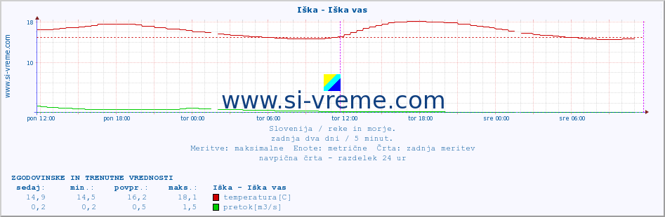 POVPREČJE :: Iška - Iška vas :: temperatura | pretok | višina :: zadnja dva dni / 5 minut.