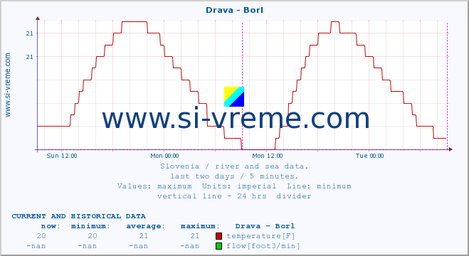  :: Drava - Borl :: temperature | flow | height :: last two days / 5 minutes.