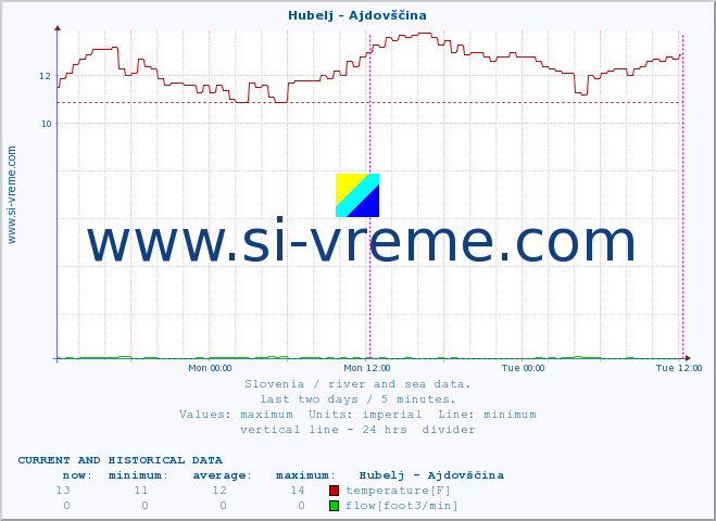  :: Hubelj - Ajdovščina :: temperature | flow | height :: last two days / 5 minutes.