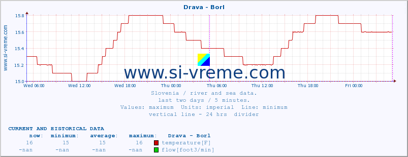  :: Drava - Borl :: temperature | flow | height :: last two days / 5 minutes.