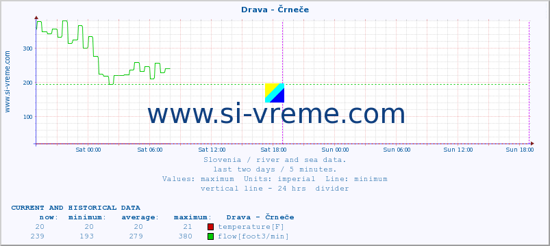  :: Drava - Črneče :: temperature | flow | height :: last two days / 5 minutes.