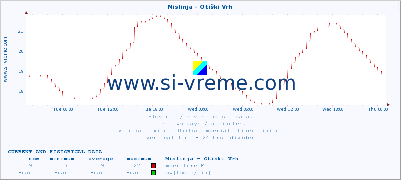  :: Mislinja - Otiški Vrh :: temperature | flow | height :: last two days / 5 minutes.