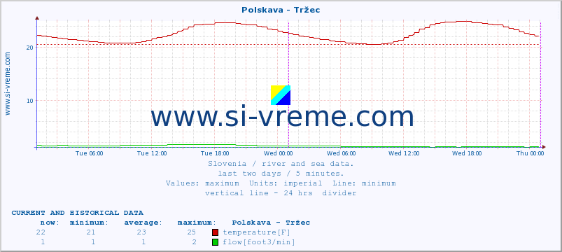  :: Polskava - Tržec :: temperature | flow | height :: last two days / 5 minutes.