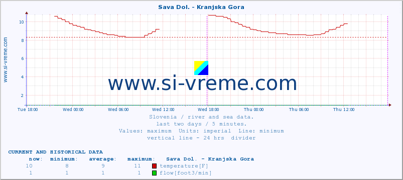  :: Sava Dol. - Kranjska Gora :: temperature | flow | height :: last two days / 5 minutes.