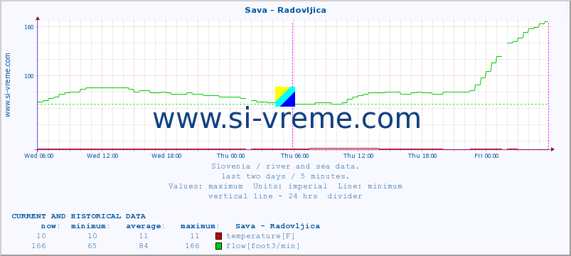  :: Sava - Radovljica :: temperature | flow | height :: last two days / 5 minutes.