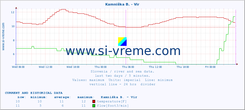  :: Kamniška B. - Vir :: temperature | flow | height :: last two days / 5 minutes.