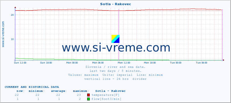  :: Sotla - Rakovec :: temperature | flow | height :: last two days / 5 minutes.