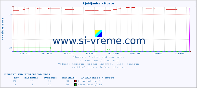  :: Ljubljanica - Moste :: temperature | flow | height :: last two days / 5 minutes.