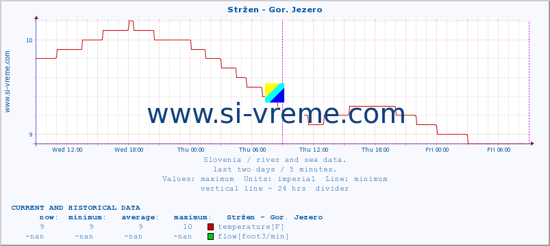  :: Stržen - Gor. Jezero :: temperature | flow | height :: last two days / 5 minutes.