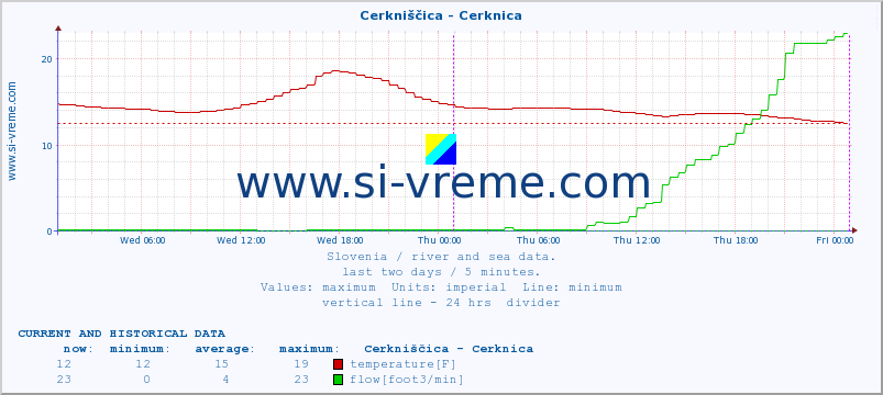  :: Cerkniščica - Cerknica :: temperature | flow | height :: last two days / 5 minutes.