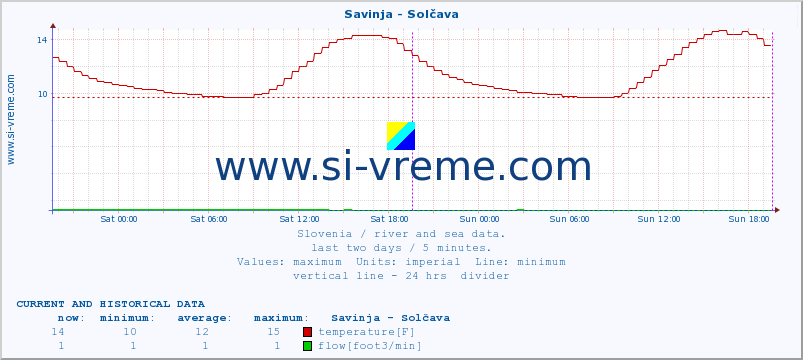  :: Savinja - Solčava :: temperature | flow | height :: last two days / 5 minutes.