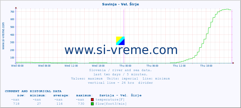  :: Savinja - Vel. Širje :: temperature | flow | height :: last two days / 5 minutes.