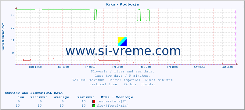  :: Krka - Podbočje :: temperature | flow | height :: last two days / 5 minutes.