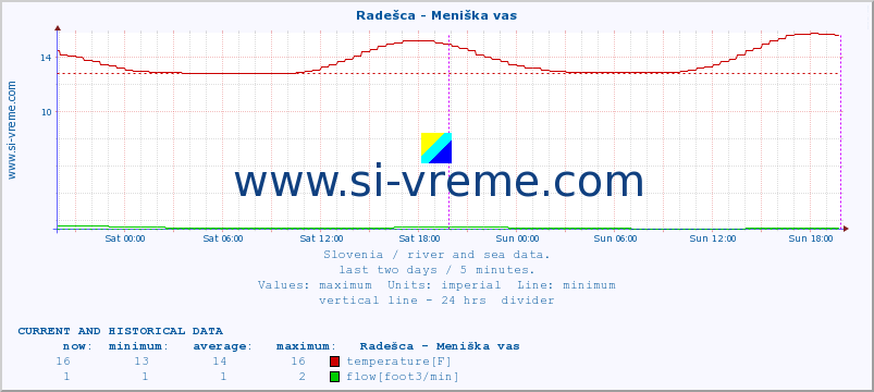  :: Radešca - Meniška vas :: temperature | flow | height :: last two days / 5 minutes.