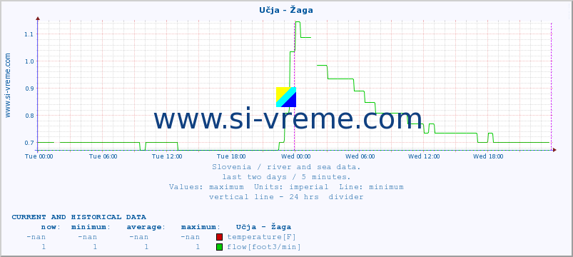  :: Učja - Žaga :: temperature | flow | height :: last two days / 5 minutes.